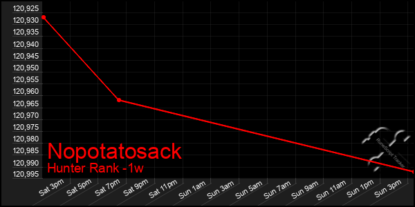 Last 7 Days Graph of Nopotatosack