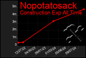 Total Graph of Nopotatosack