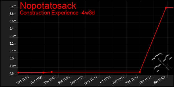 Last 31 Days Graph of Nopotatosack