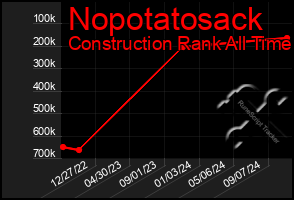 Total Graph of Nopotatosack