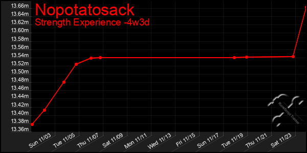 Last 31 Days Graph of Nopotatosack