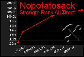 Total Graph of Nopotatosack