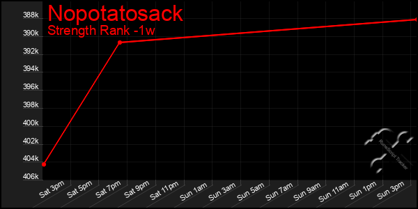 Last 7 Days Graph of Nopotatosack