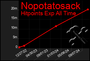 Total Graph of Nopotatosack