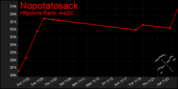 Last 31 Days Graph of Nopotatosack