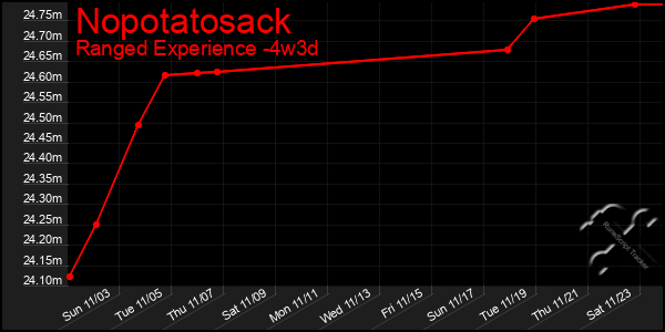 Last 31 Days Graph of Nopotatosack