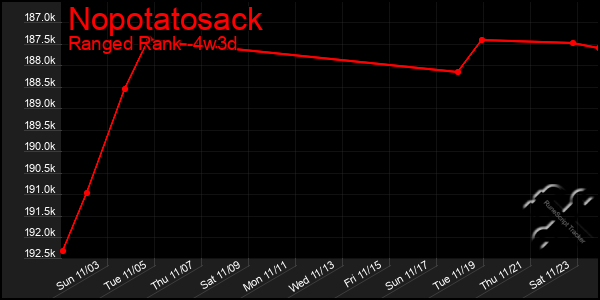 Last 31 Days Graph of Nopotatosack