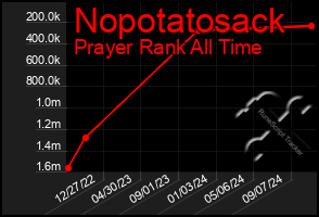 Total Graph of Nopotatosack