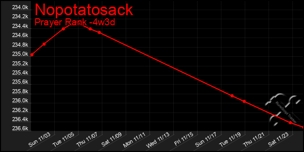 Last 31 Days Graph of Nopotatosack