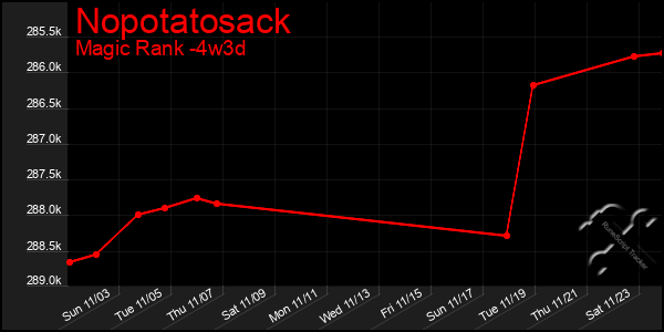 Last 31 Days Graph of Nopotatosack