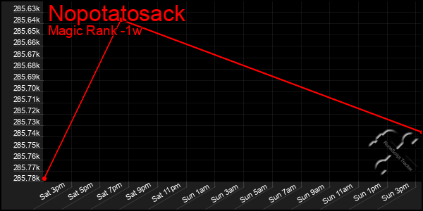 Last 7 Days Graph of Nopotatosack