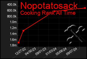 Total Graph of Nopotatosack