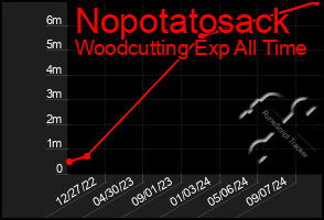 Total Graph of Nopotatosack