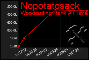 Total Graph of Nopotatosack