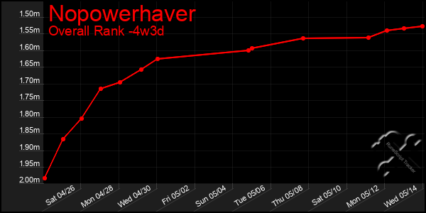 Last 31 Days Graph of Nopowerhaver