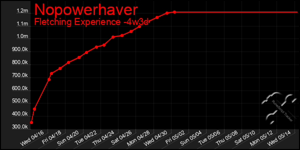 Last 31 Days Graph of Nopowerhaver