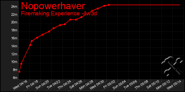 Last 31 Days Graph of Nopowerhaver