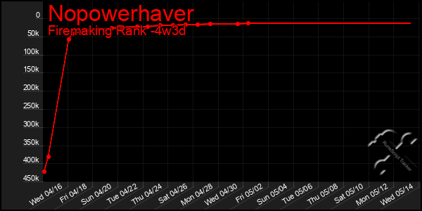 Last 31 Days Graph of Nopowerhaver