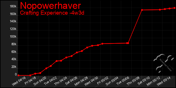 Last 31 Days Graph of Nopowerhaver