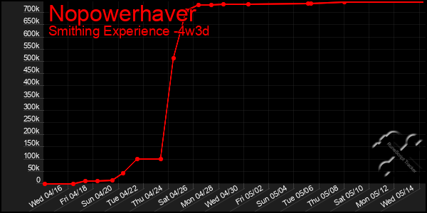 Last 31 Days Graph of Nopowerhaver
