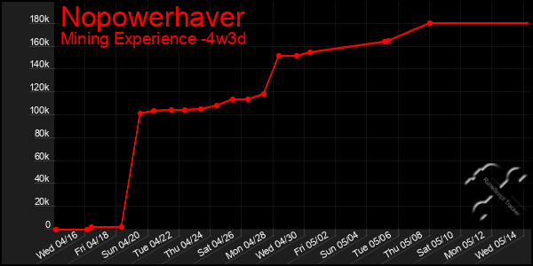 Last 31 Days Graph of Nopowerhaver