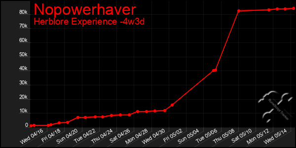 Last 31 Days Graph of Nopowerhaver