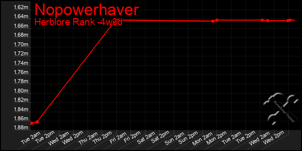 Last 31 Days Graph of Nopowerhaver