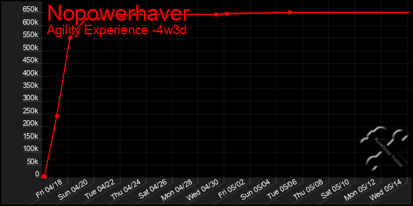 Last 31 Days Graph of Nopowerhaver