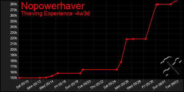 Last 31 Days Graph of Nopowerhaver