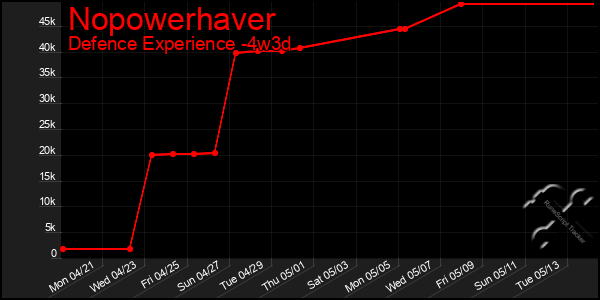 Last 31 Days Graph of Nopowerhaver