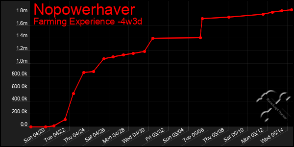 Last 31 Days Graph of Nopowerhaver