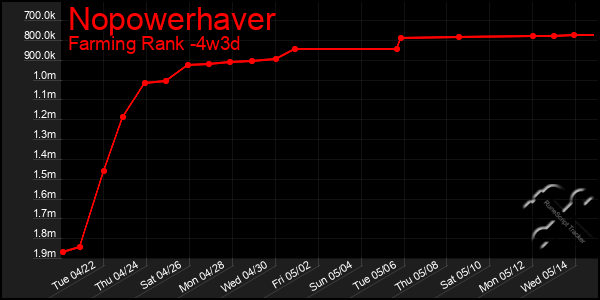 Last 31 Days Graph of Nopowerhaver