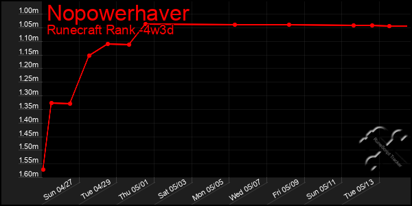 Last 31 Days Graph of Nopowerhaver