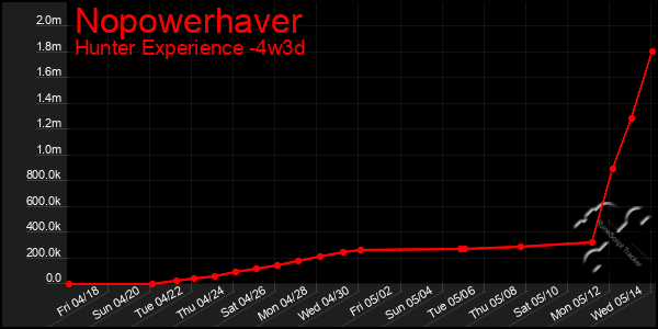 Last 31 Days Graph of Nopowerhaver