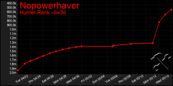 Last 31 Days Graph of Nopowerhaver
