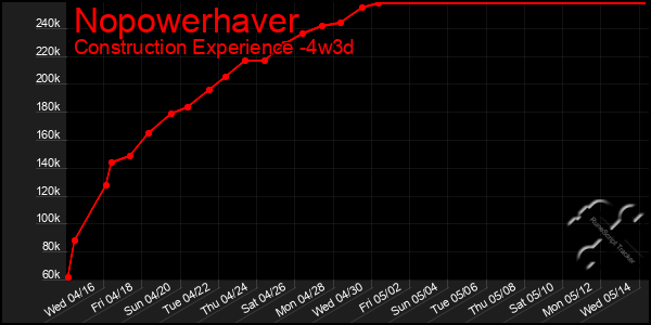 Last 31 Days Graph of Nopowerhaver
