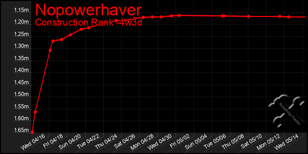 Last 31 Days Graph of Nopowerhaver