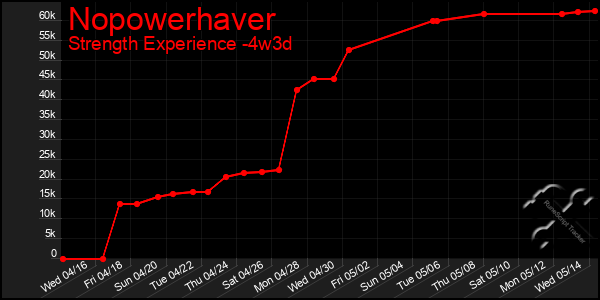 Last 31 Days Graph of Nopowerhaver