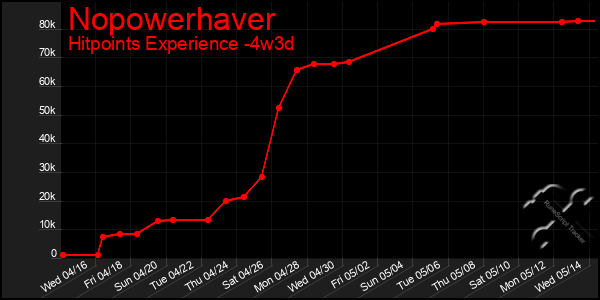 Last 31 Days Graph of Nopowerhaver