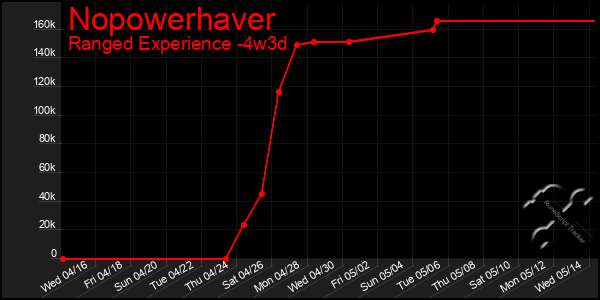 Last 31 Days Graph of Nopowerhaver