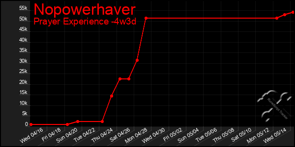 Last 31 Days Graph of Nopowerhaver