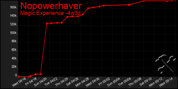 Last 31 Days Graph of Nopowerhaver