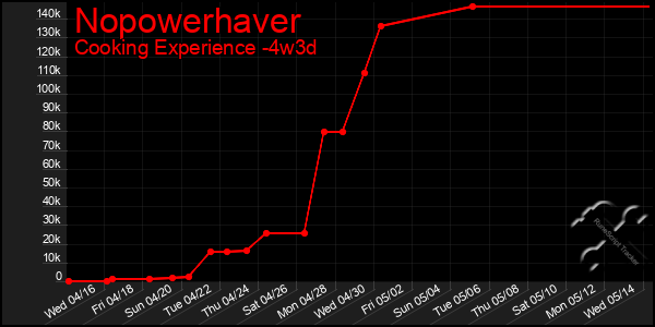 Last 31 Days Graph of Nopowerhaver