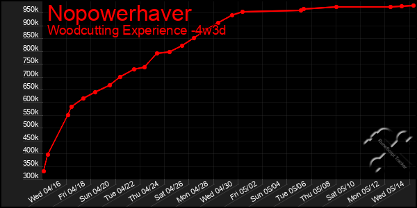 Last 31 Days Graph of Nopowerhaver