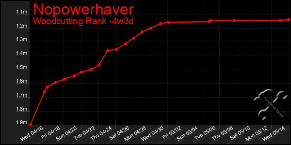 Last 31 Days Graph of Nopowerhaver