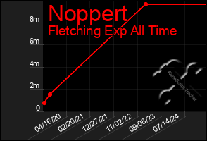 Total Graph of Noppert