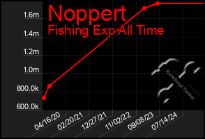 Total Graph of Noppert