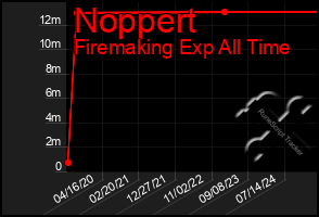 Total Graph of Noppert