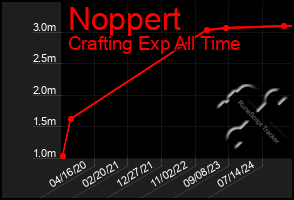 Total Graph of Noppert