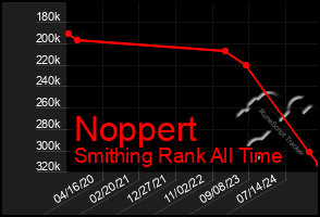 Total Graph of Noppert